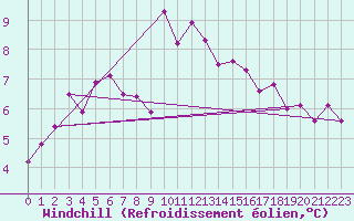 Courbe du refroidissement olien pour Chivenor