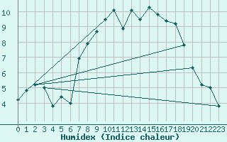 Courbe de l'humidex pour Malin Head