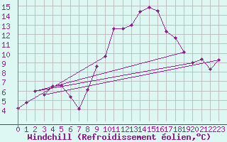 Courbe du refroidissement olien pour Madridejos