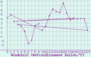 Courbe du refroidissement olien pour Arages del Puerto