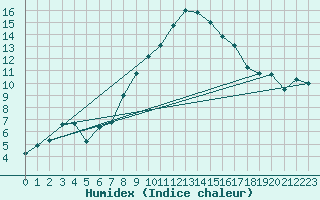 Courbe de l'humidex pour Muehlacker