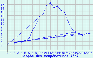 Courbe de tempratures pour Ocna Sugatag