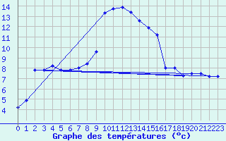 Courbe de tempratures pour Parnu