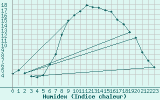 Courbe de l'humidex pour Liarvatn