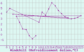 Courbe du refroidissement olien pour Beauvais (60)