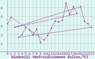 Courbe du refroidissement olien pour Thorrenc (07)