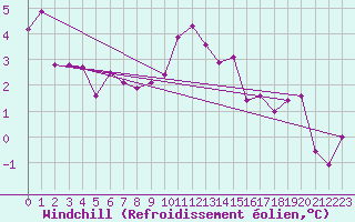 Courbe du refroidissement olien pour Krems