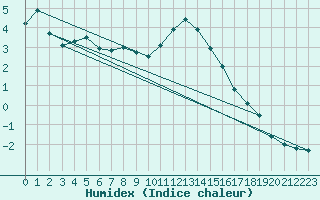 Courbe de l'humidex pour Straubing