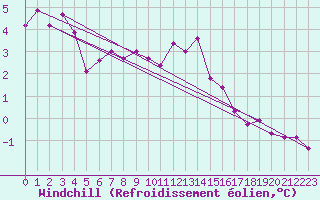 Courbe du refroidissement olien pour Baisoara