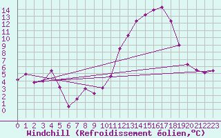 Courbe du refroidissement olien pour Gourdon (46)