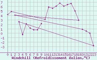 Courbe du refroidissement olien pour Mullingar