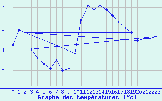 Courbe de tempratures pour Gouville (50)