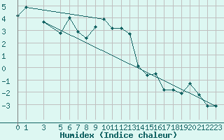 Courbe de l'humidex pour Hjerkinn Ii