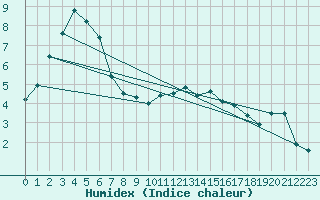 Courbe de l'humidex pour Villacoublay (78)