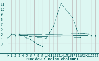 Courbe de l'humidex pour Cervera de Pisuerga