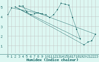 Courbe de l'humidex pour Helln