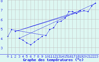 Courbe de tempratures pour Neuchatel (Sw)