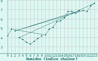 Courbe de l'humidex pour Neuchatel (Sw)