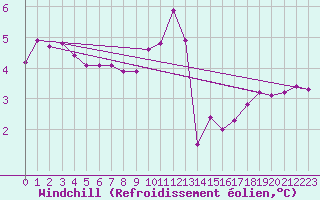 Courbe du refroidissement olien pour Cayeux-sur-Mer (80)