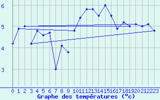 Courbe de tempratures pour Valbella