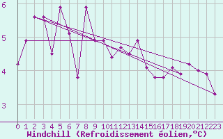 Courbe du refroidissement olien pour Vardo