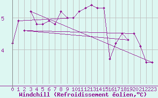 Courbe du refroidissement olien pour Lelystad