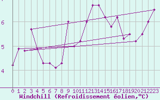 Courbe du refroidissement olien pour Trawscoed