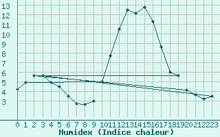 Courbe de l'humidex pour Grenoble/agglo Le Versoud (38)