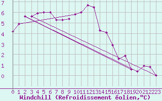 Courbe du refroidissement olien pour Luechow