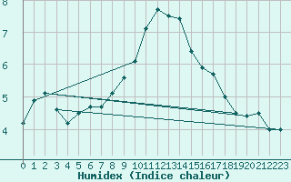 Courbe de l'humidex pour Berlin-Dahlem