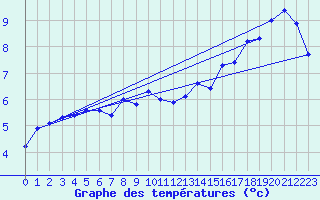Courbe de tempratures pour Valleroy (54)