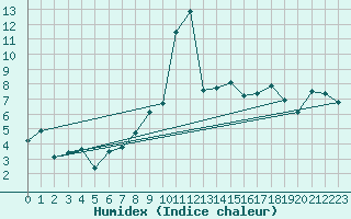 Courbe de l'humidex pour Aigle (Sw)