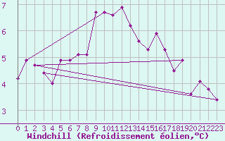 Courbe du refroidissement olien pour Benevente