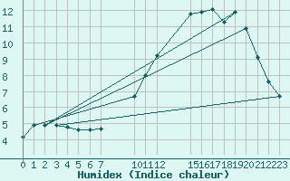 Courbe de l'humidex pour Saint-Haon (43)