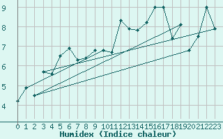 Courbe de l'humidex pour Valley