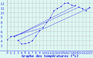 Courbe de tempratures pour Melle (Be)
