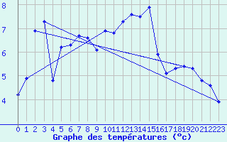 Courbe de tempratures pour Arcalis (And)