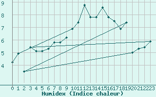 Courbe de l'humidex pour Aberporth