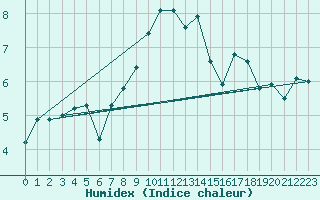 Courbe de l'humidex pour Plymouth (UK)