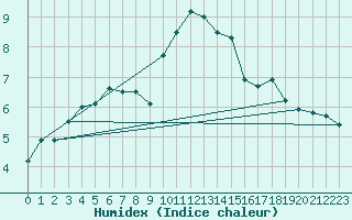 Courbe de l'humidex pour Weiden