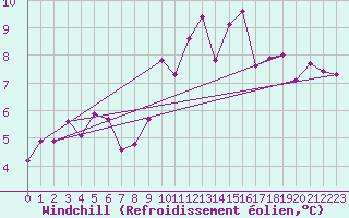 Courbe du refroidissement olien pour Aultbea
