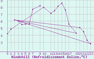 Courbe du refroidissement olien pour Fortun