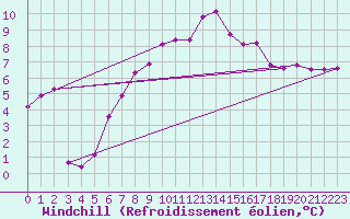 Courbe du refroidissement olien pour Culdrose