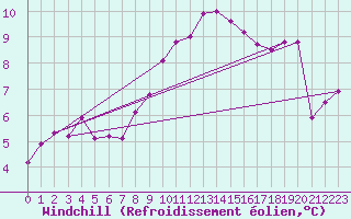 Courbe du refroidissement olien pour Lons-le-Saunier (39)