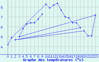 Courbe de tempratures pour Brandelev