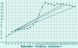 Courbe de l'humidex pour Le Bourget (93)