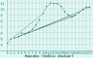 Courbe de l'humidex pour Moleson (Sw)