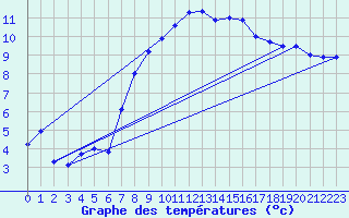 Courbe de tempratures pour Lahr (All)