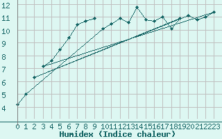 Courbe de l'humidex pour Tarcu Mountain