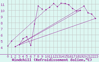 Courbe du refroidissement olien pour Grimsel Hospiz